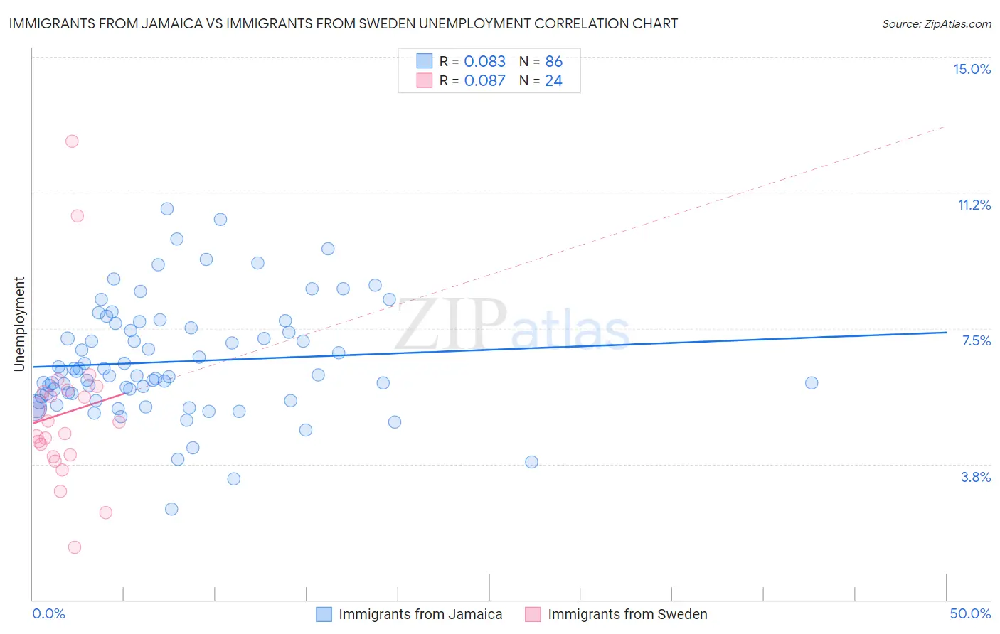 Immigrants from Jamaica vs Immigrants from Sweden Unemployment