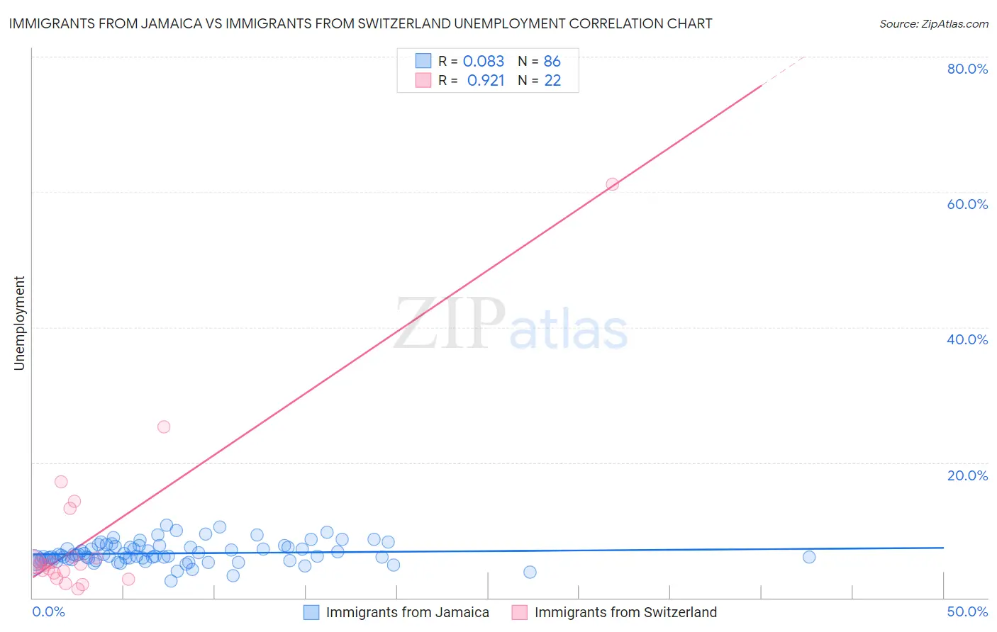 Immigrants from Jamaica vs Immigrants from Switzerland Unemployment