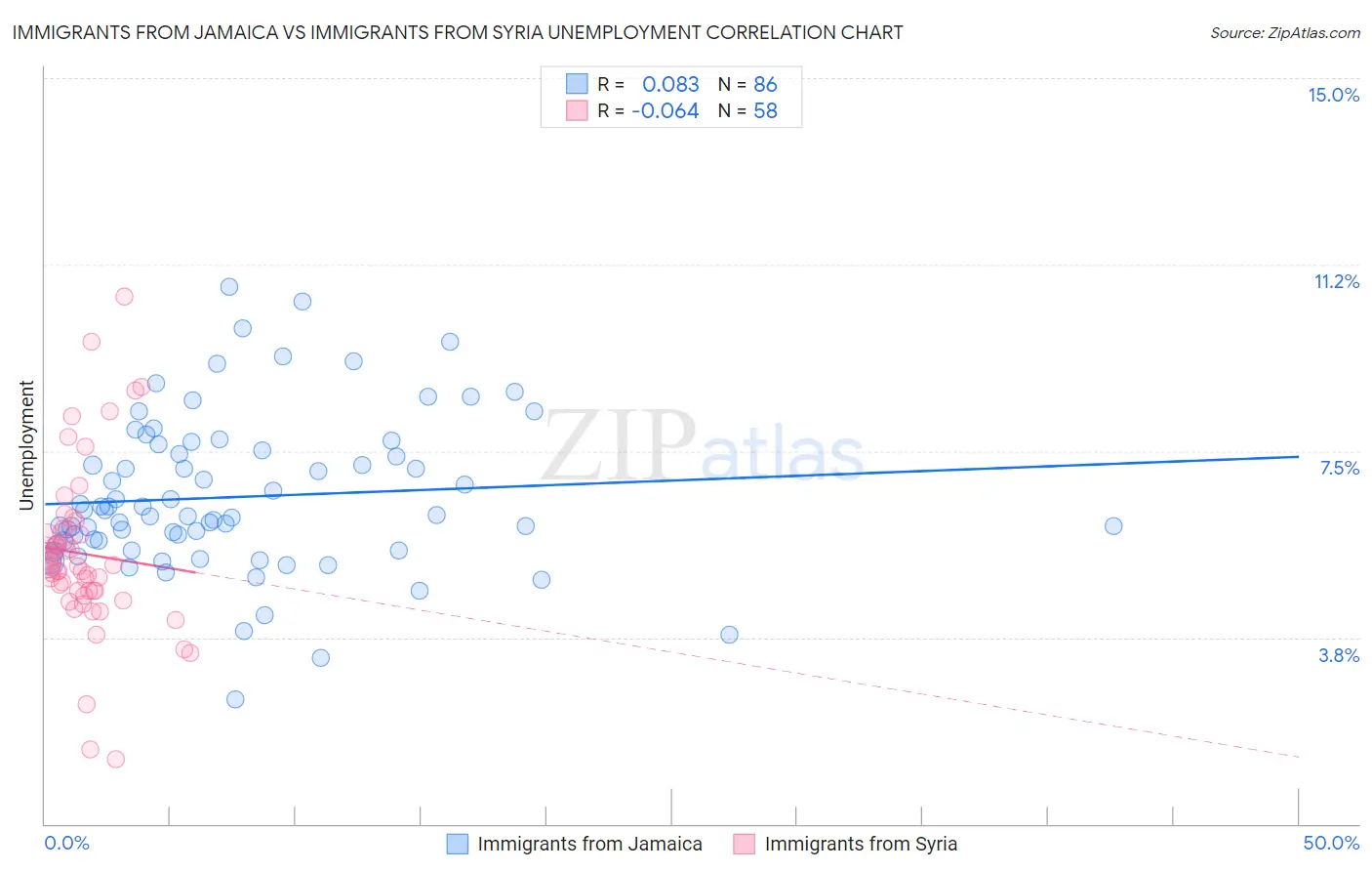 Immigrants from Jamaica vs Immigrants from Syria Unemployment