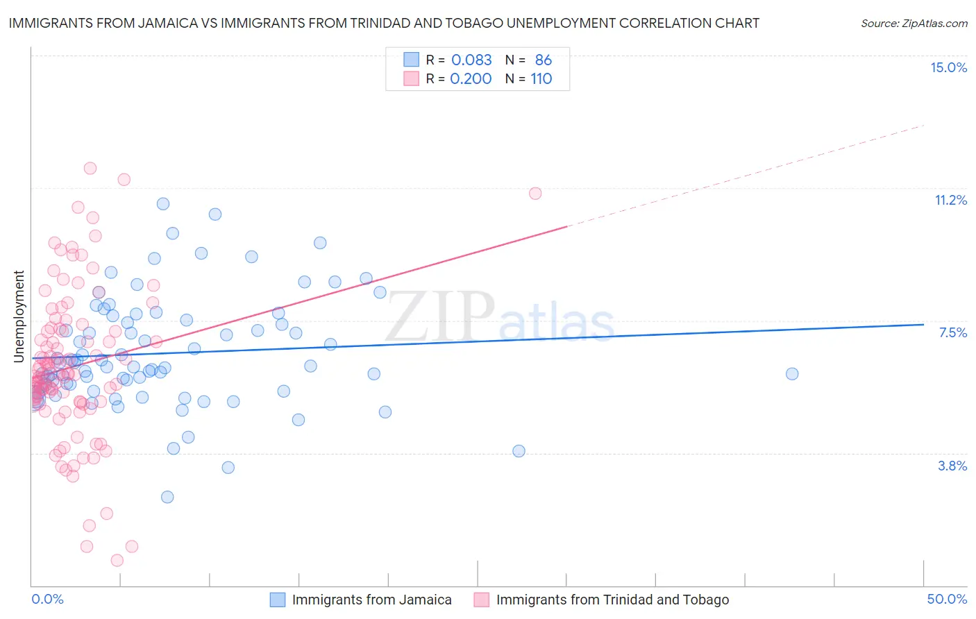 Immigrants from Jamaica vs Immigrants from Trinidad and Tobago Unemployment