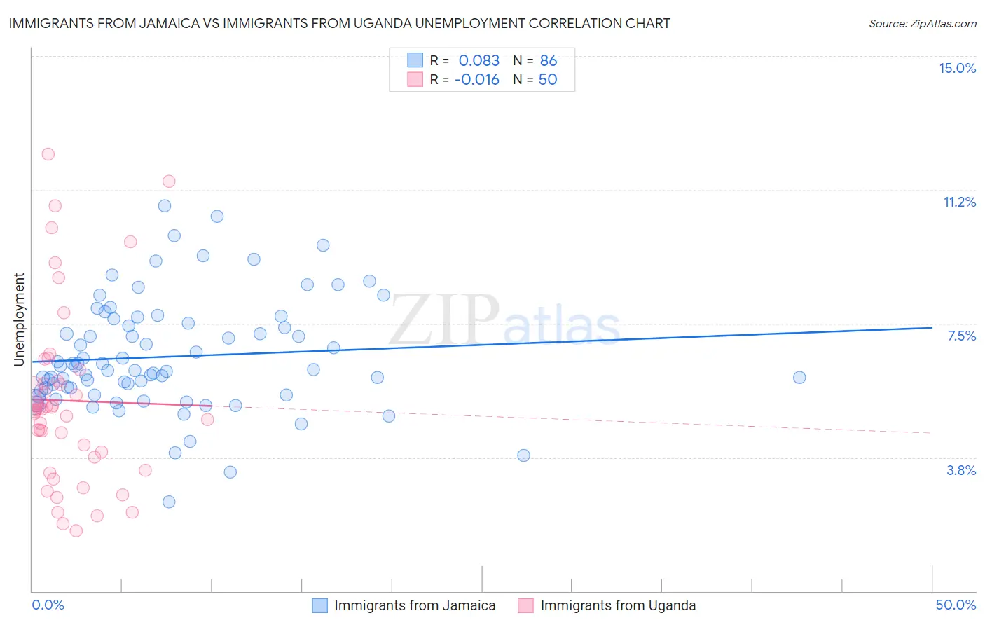 Immigrants from Jamaica vs Immigrants from Uganda Unemployment