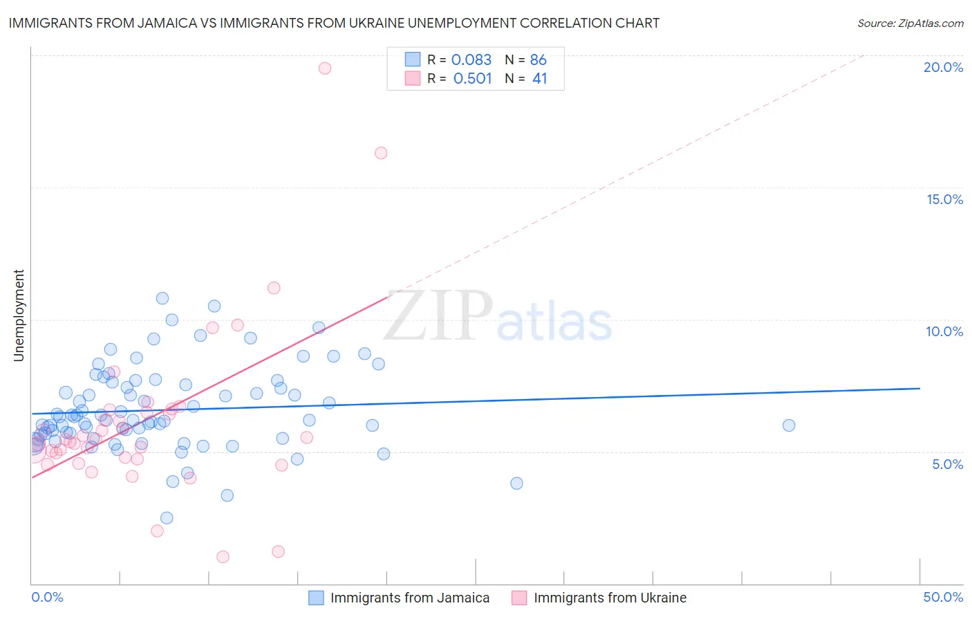 Immigrants from Jamaica vs Immigrants from Ukraine Unemployment