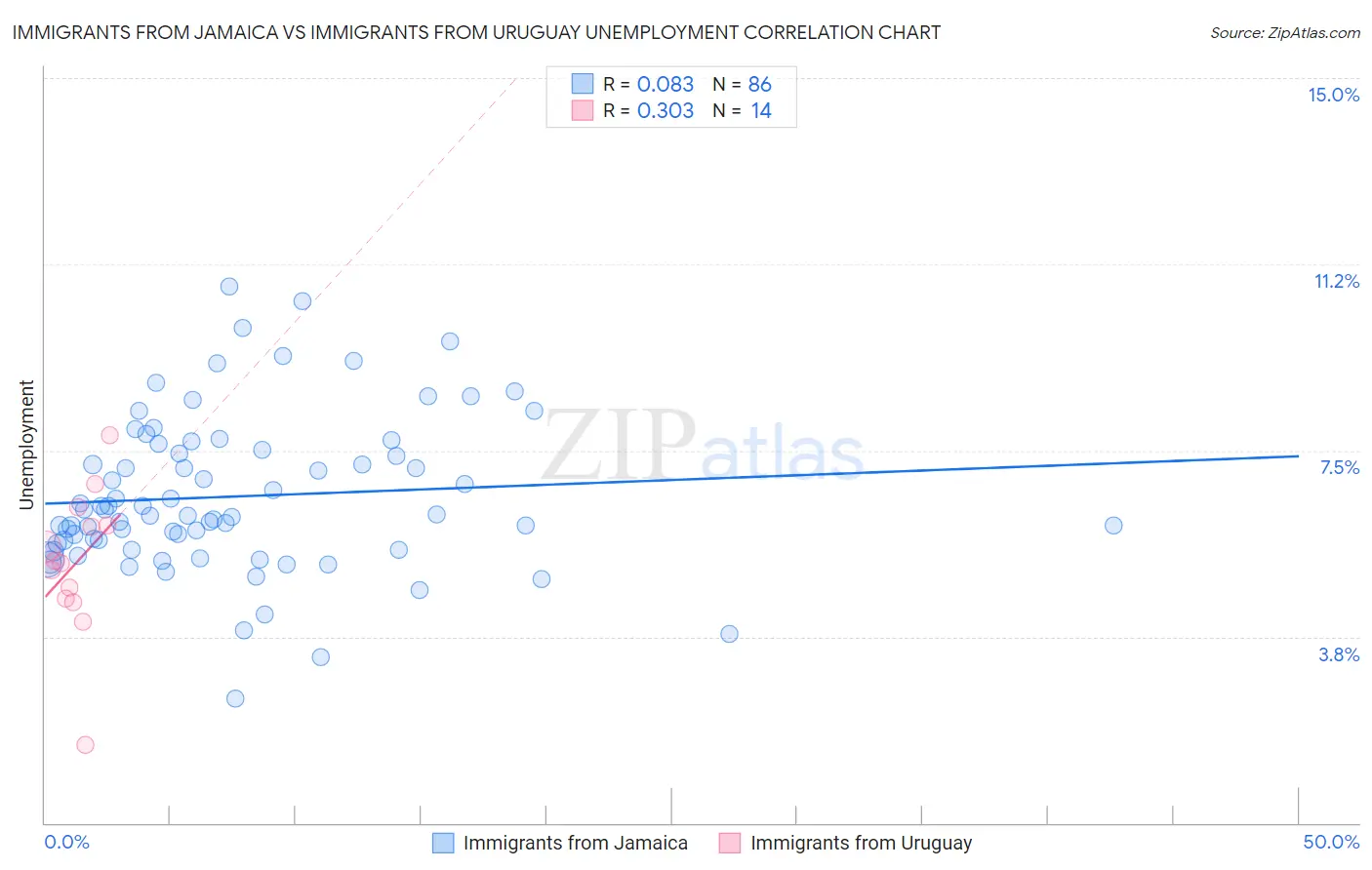 Immigrants from Jamaica vs Immigrants from Uruguay Unemployment