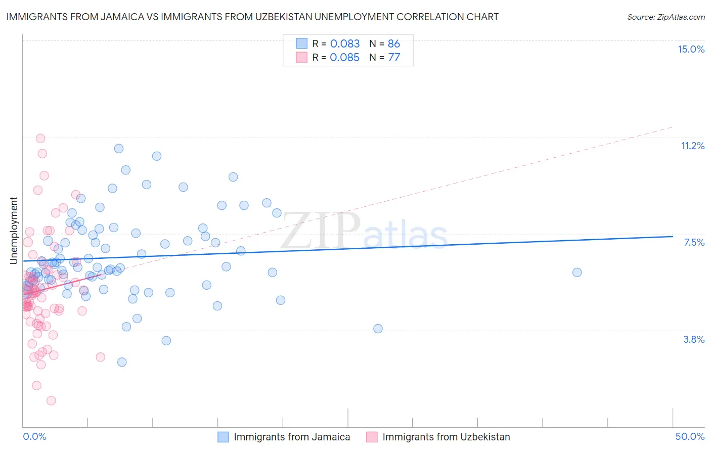 Immigrants from Jamaica vs Immigrants from Uzbekistan Unemployment