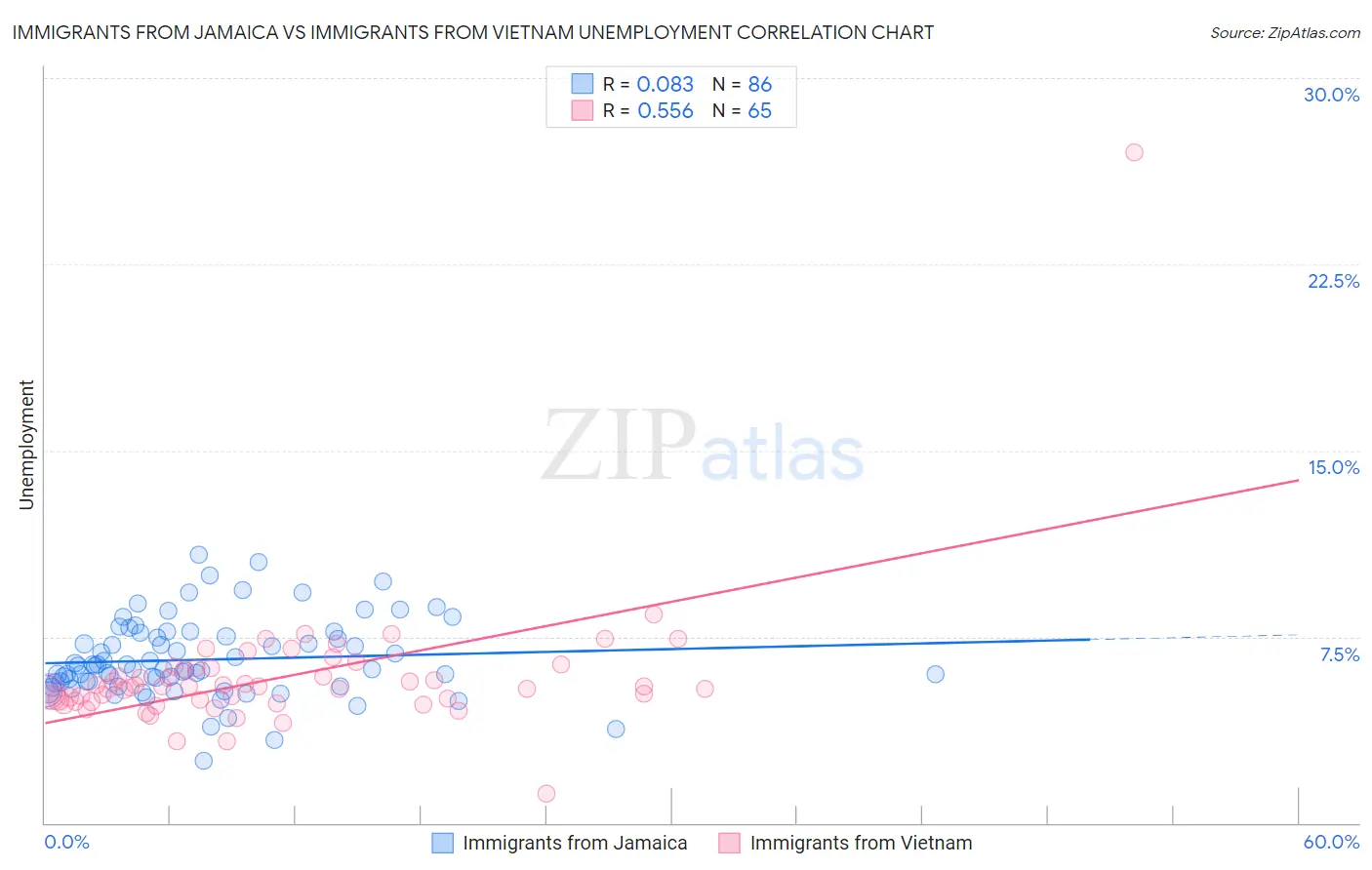 Immigrants from Jamaica vs Immigrants from Vietnam Unemployment