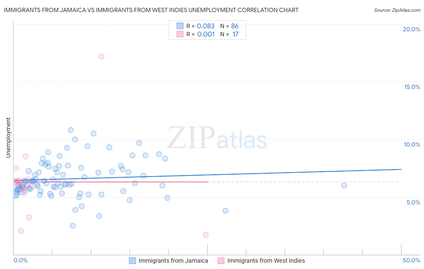 Immigrants from Jamaica vs Immigrants from West Indies Unemployment