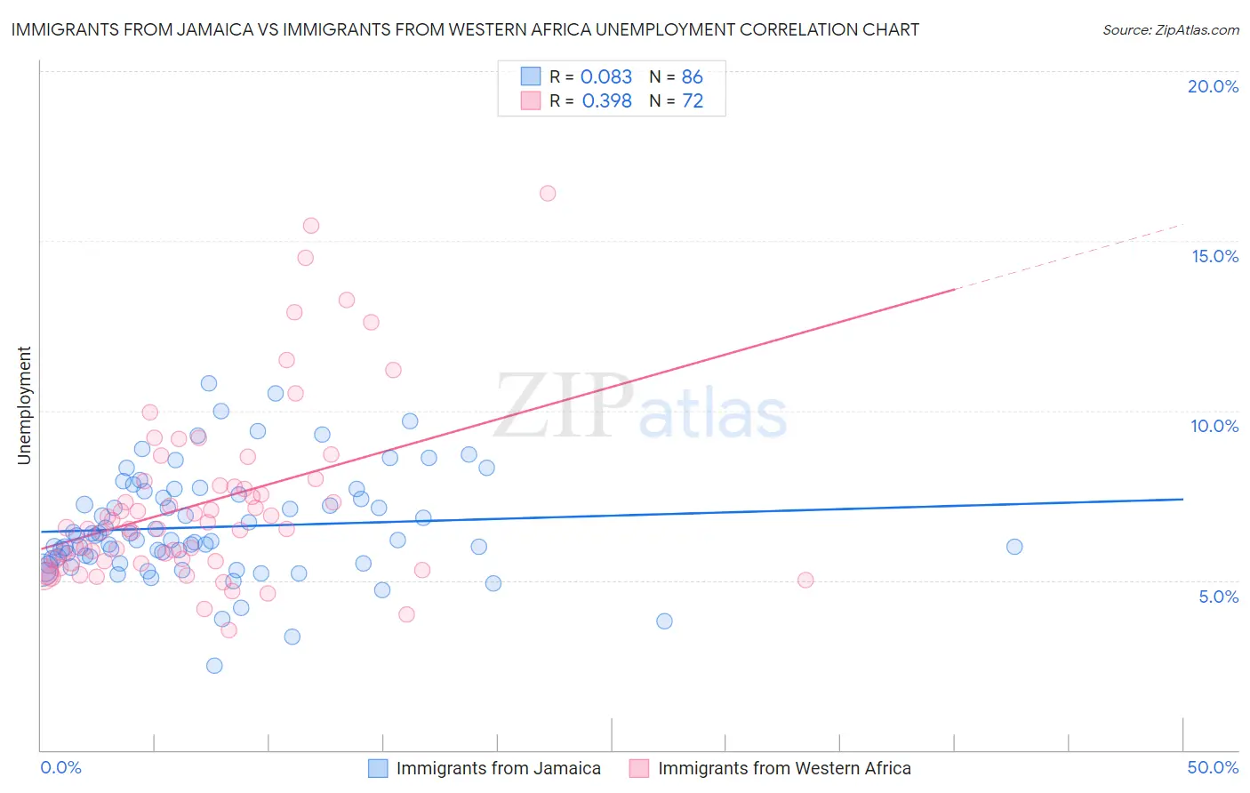 Immigrants from Jamaica vs Immigrants from Western Africa Unemployment