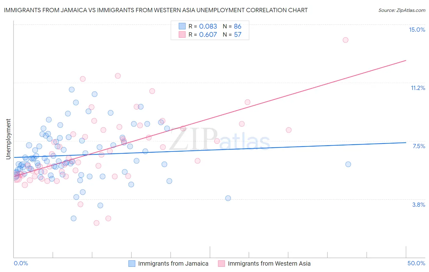 Immigrants from Jamaica vs Immigrants from Western Asia Unemployment