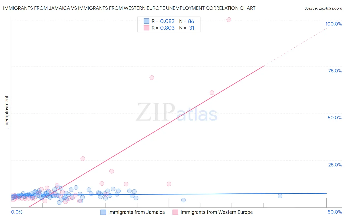 Immigrants from Jamaica vs Immigrants from Western Europe Unemployment