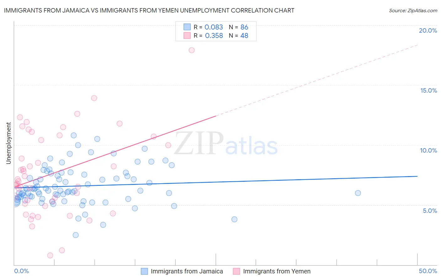 Immigrants from Jamaica vs Immigrants from Yemen Unemployment