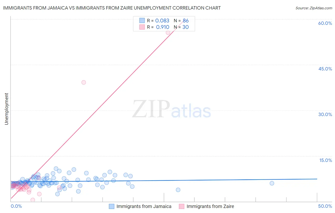 Immigrants from Jamaica vs Immigrants from Zaire Unemployment