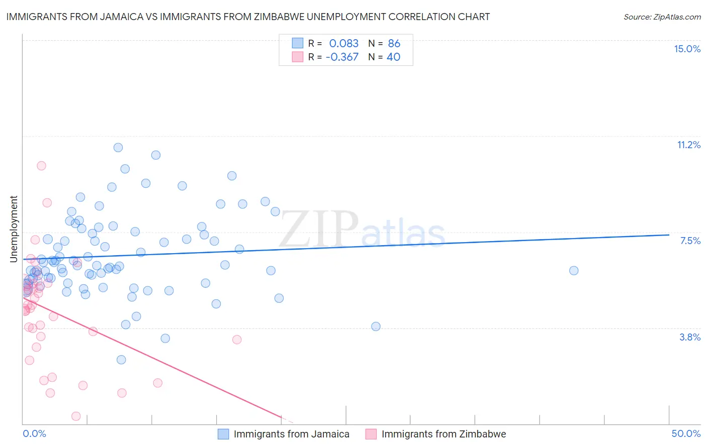 Immigrants from Jamaica vs Immigrants from Zimbabwe Unemployment