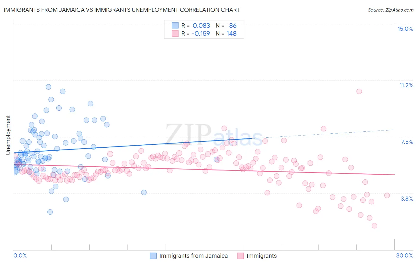 Immigrants from Jamaica vs Immigrants Unemployment