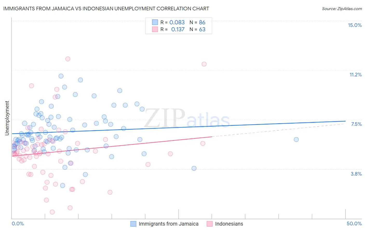 Immigrants from Jamaica vs Indonesian Unemployment