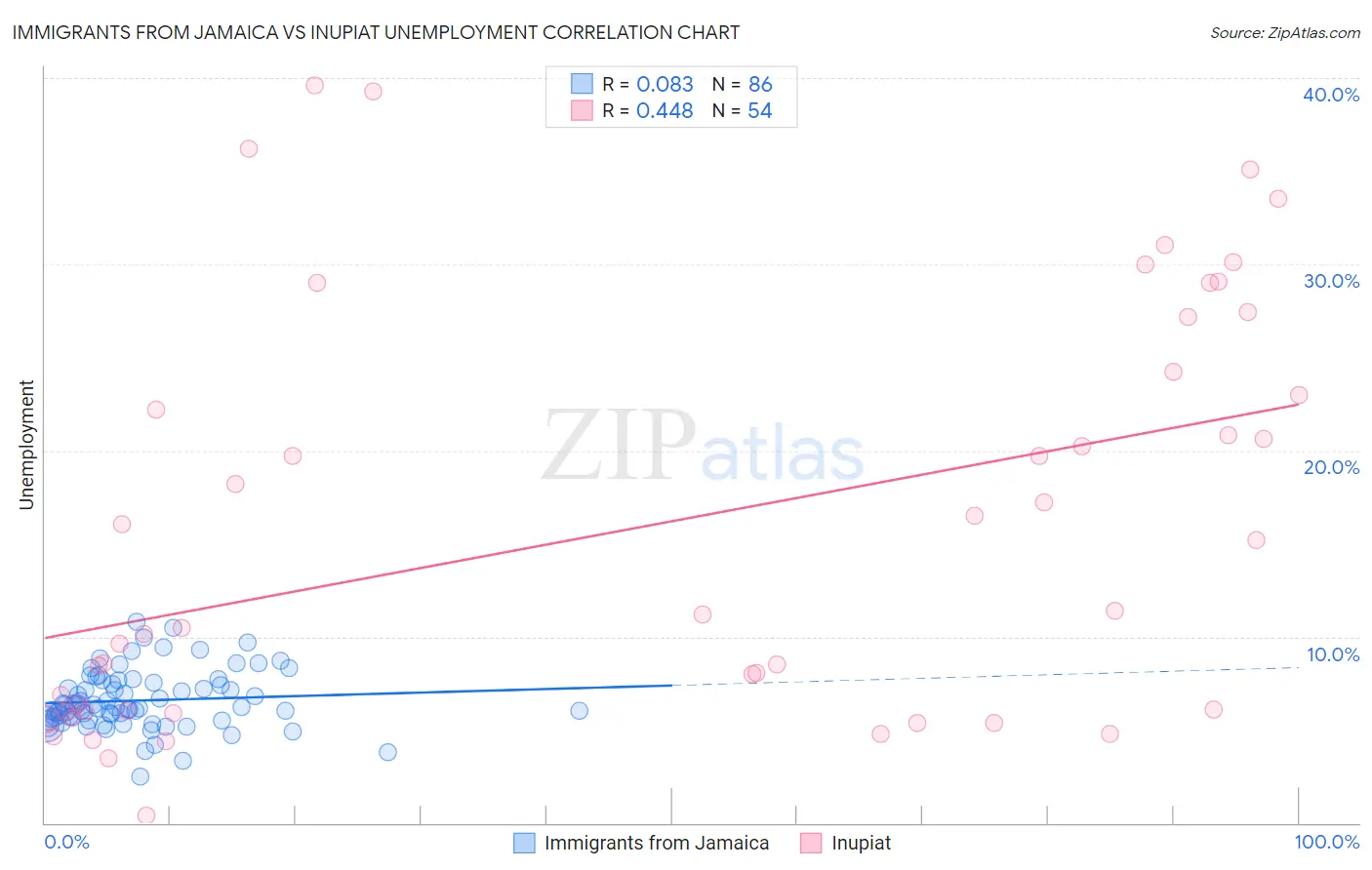 Immigrants from Jamaica vs Inupiat Unemployment
