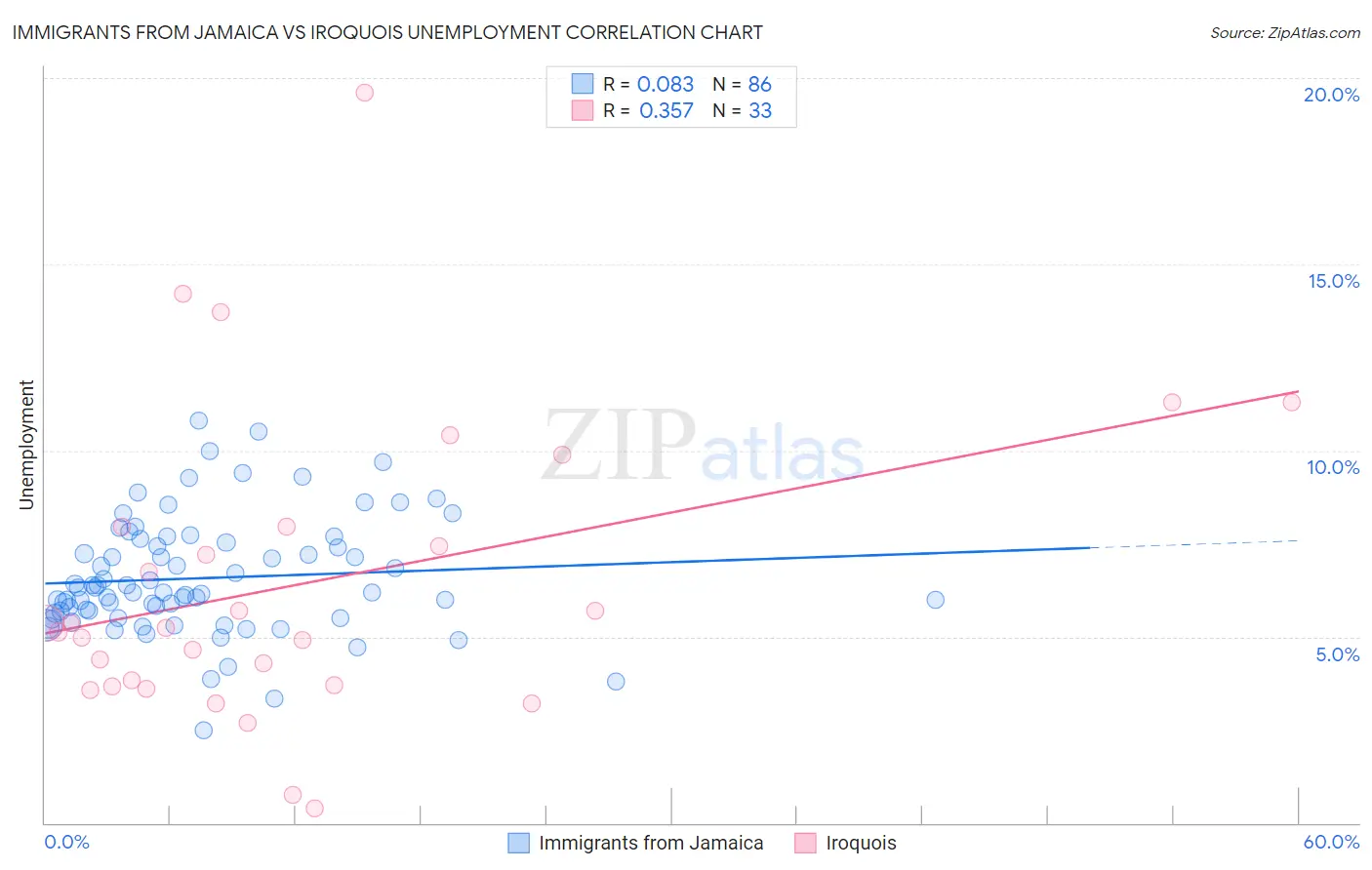 Immigrants from Jamaica vs Iroquois Unemployment