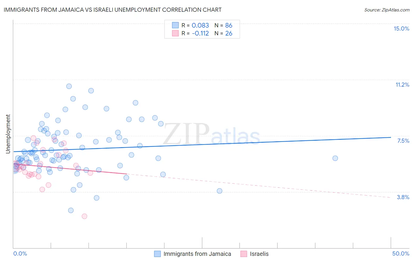 Immigrants from Jamaica vs Israeli Unemployment