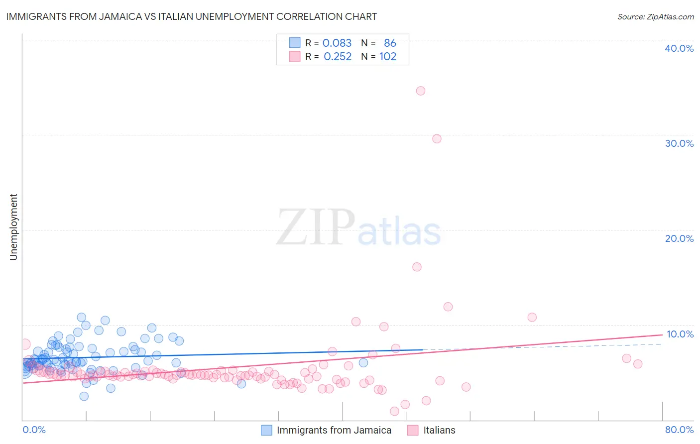 Immigrants from Jamaica vs Italian Unemployment