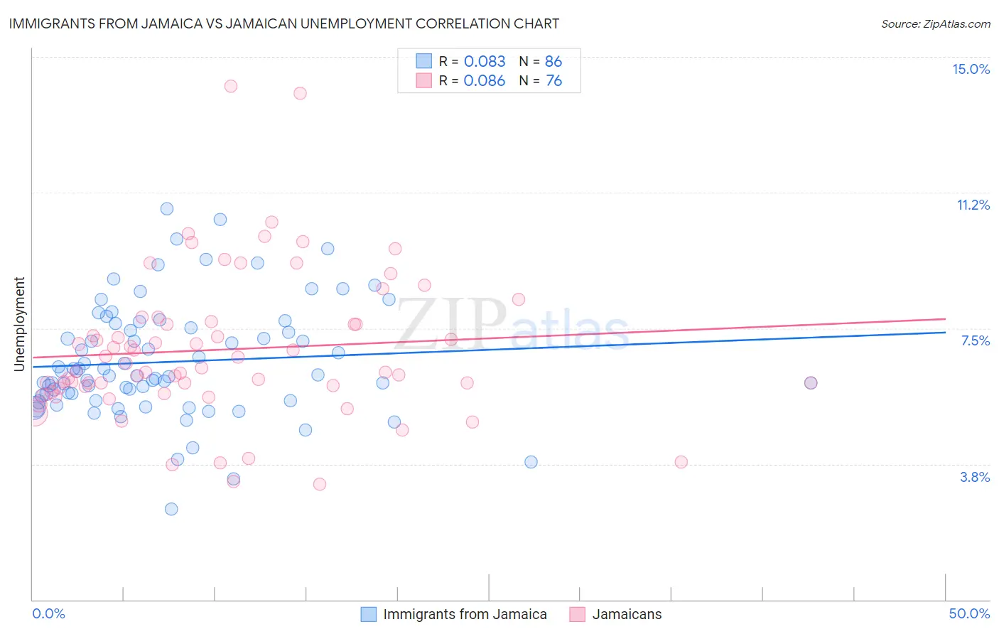 Immigrants from Jamaica vs Jamaican Unemployment