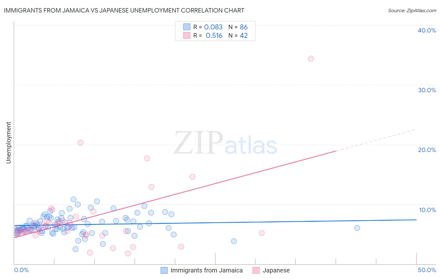 Immigrants from Jamaica vs Japanese Unemployment