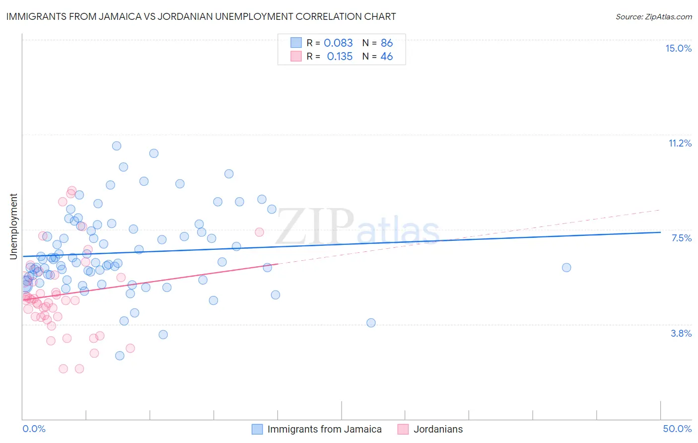 Immigrants from Jamaica vs Jordanian Unemployment