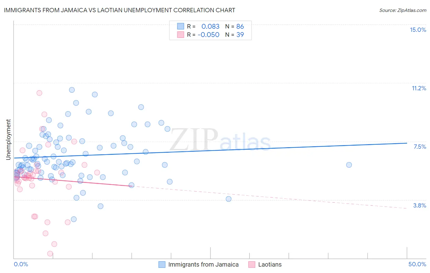 Immigrants from Jamaica vs Laotian Unemployment