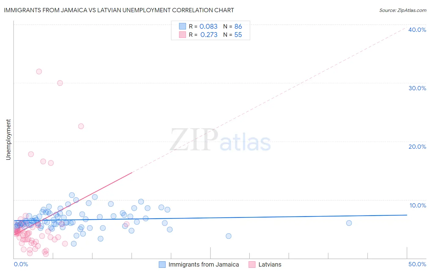 Immigrants from Jamaica vs Latvian Unemployment