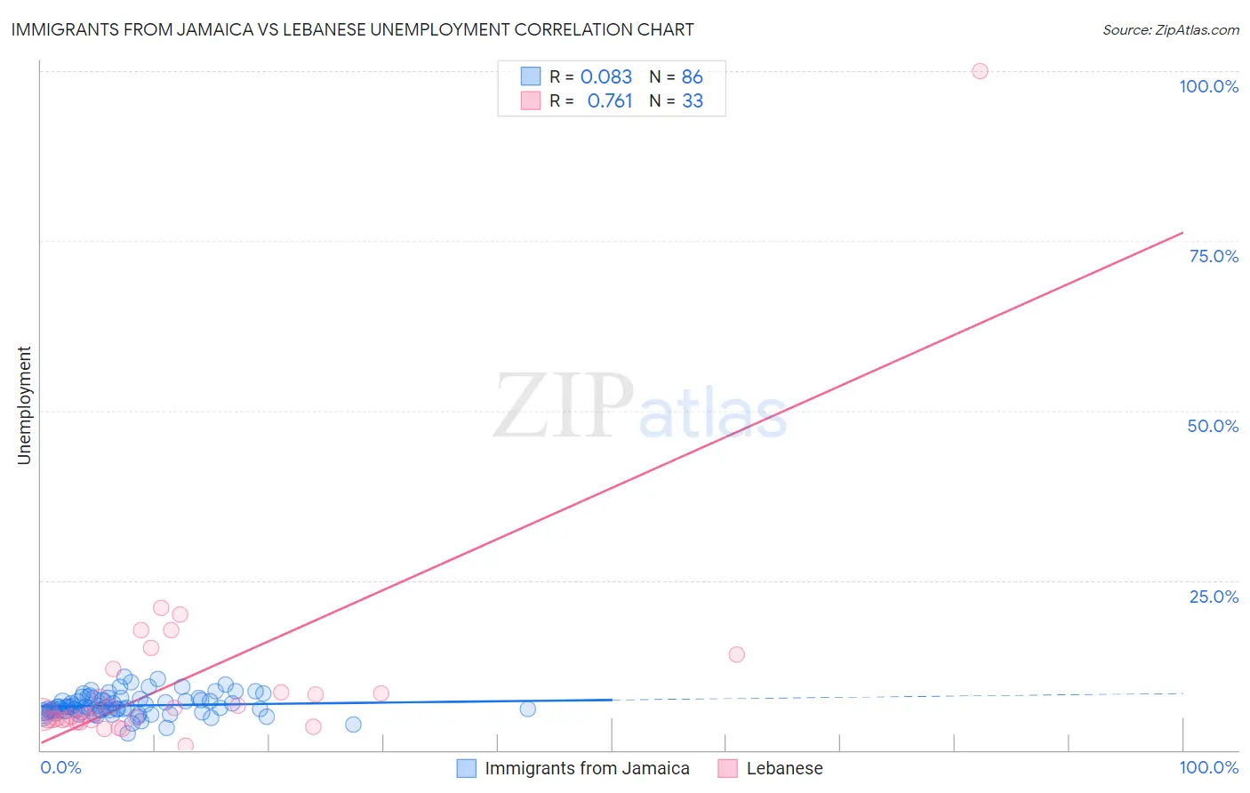 Immigrants from Jamaica vs Lebanese Unemployment