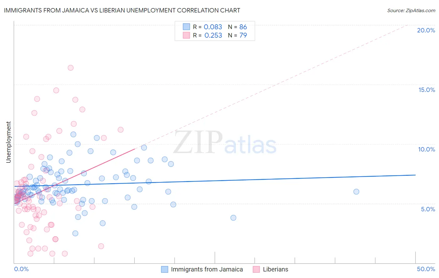 Immigrants from Jamaica vs Liberian Unemployment