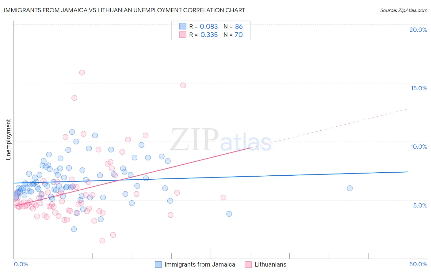 Immigrants from Jamaica vs Lithuanian Unemployment