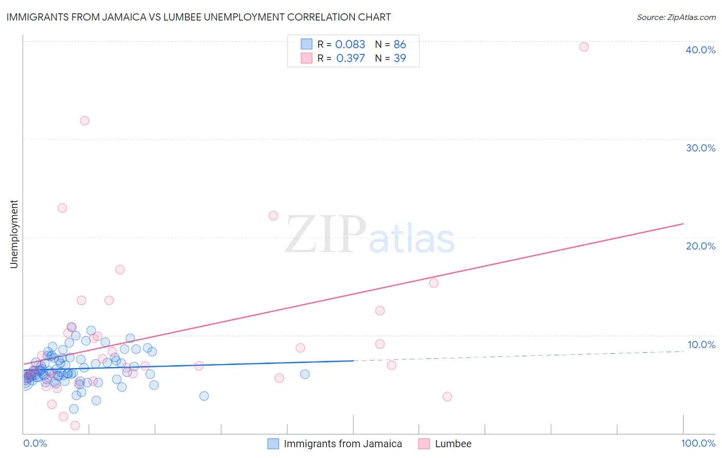 Immigrants from Jamaica vs Lumbee Unemployment