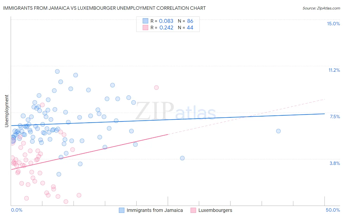 Immigrants from Jamaica vs Luxembourger Unemployment