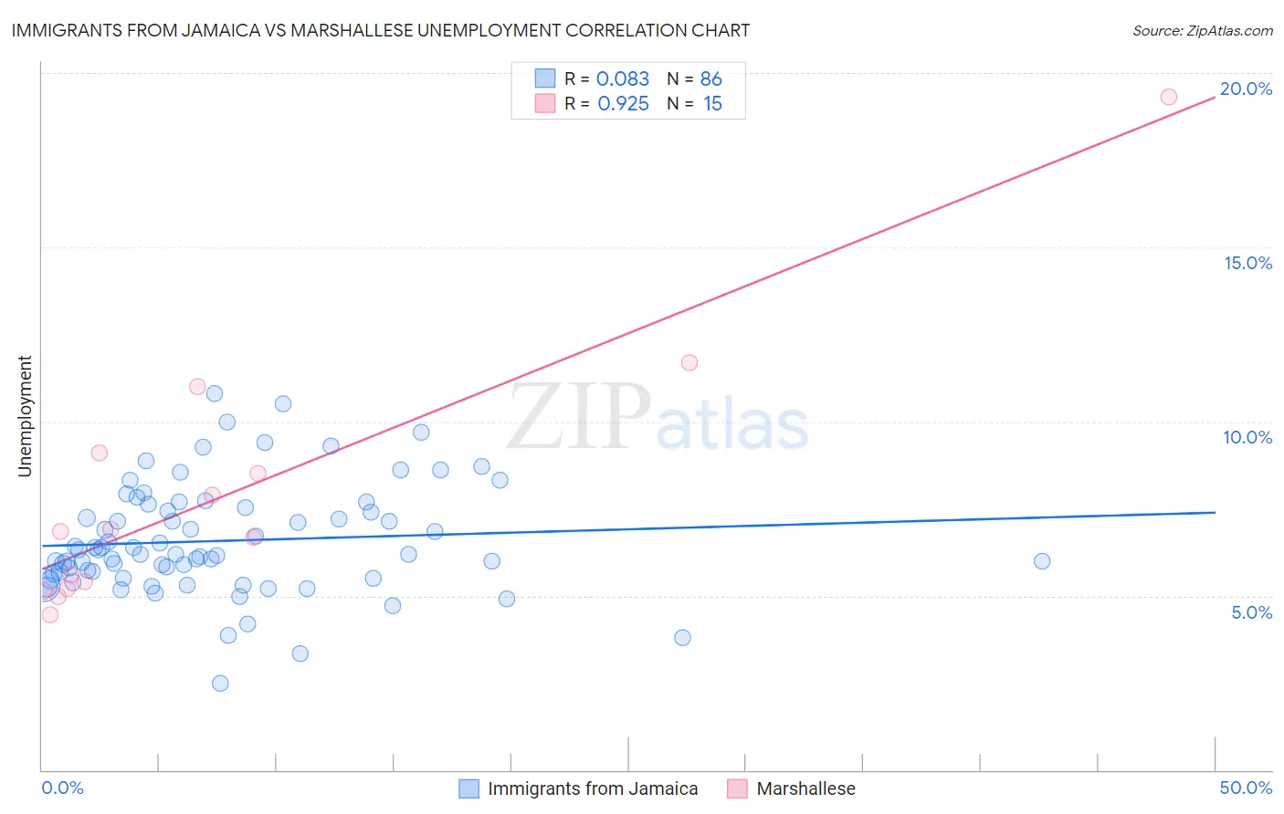 Immigrants from Jamaica vs Marshallese Unemployment