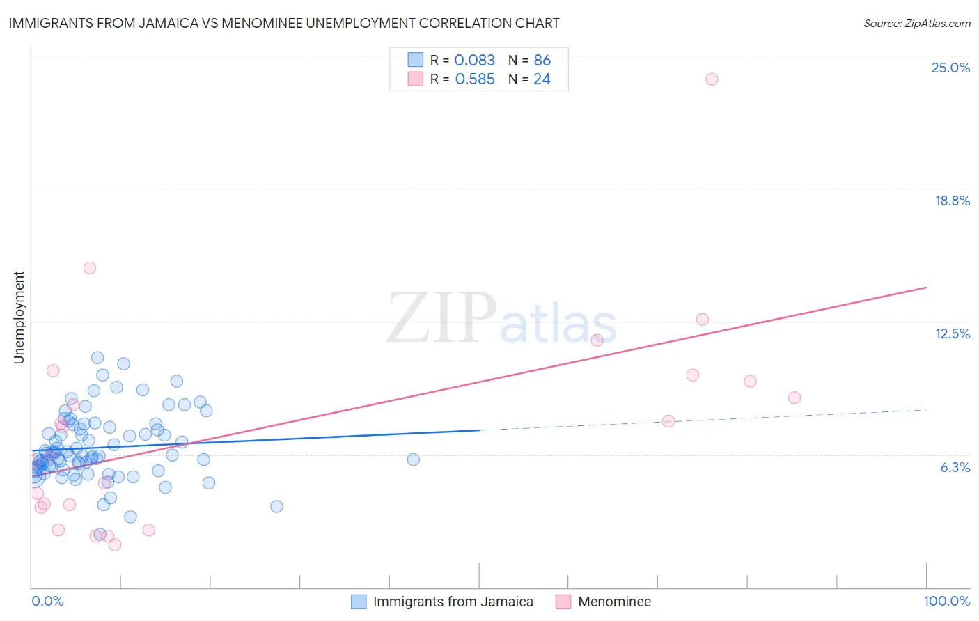 Immigrants from Jamaica vs Menominee Unemployment