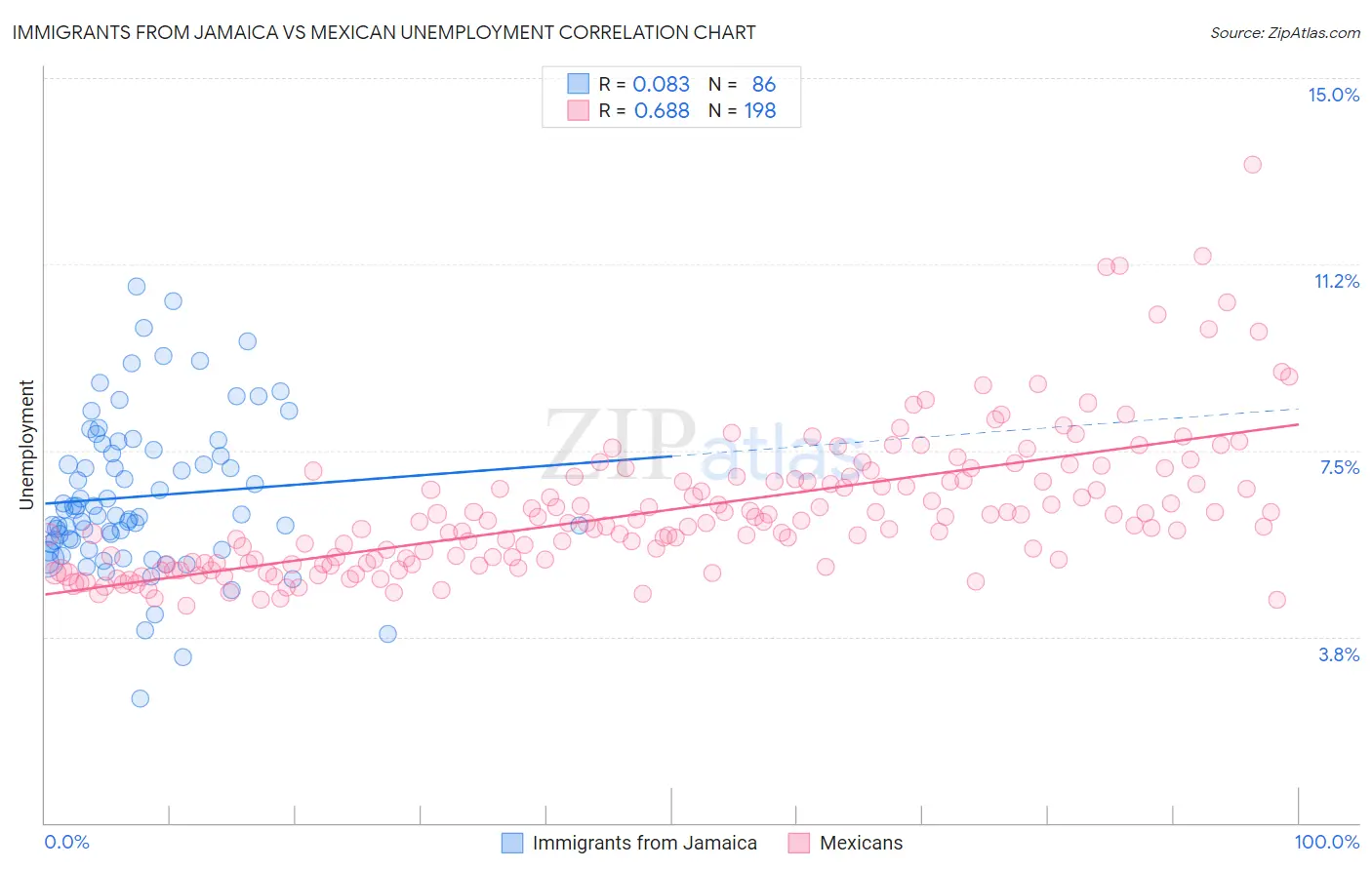 Immigrants from Jamaica vs Mexican Unemployment