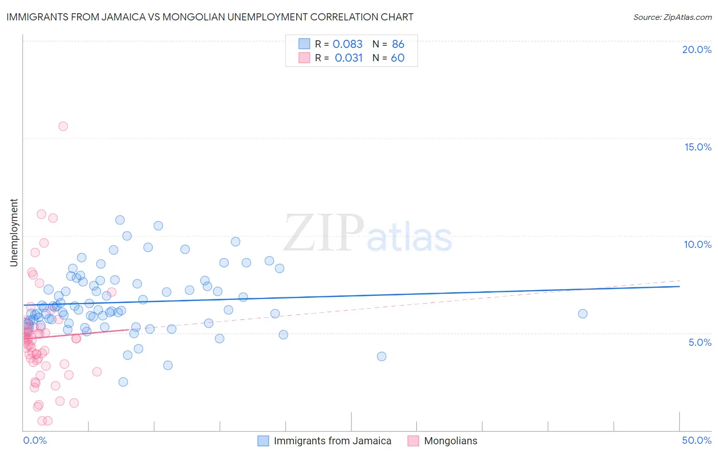 Immigrants from Jamaica vs Mongolian Unemployment