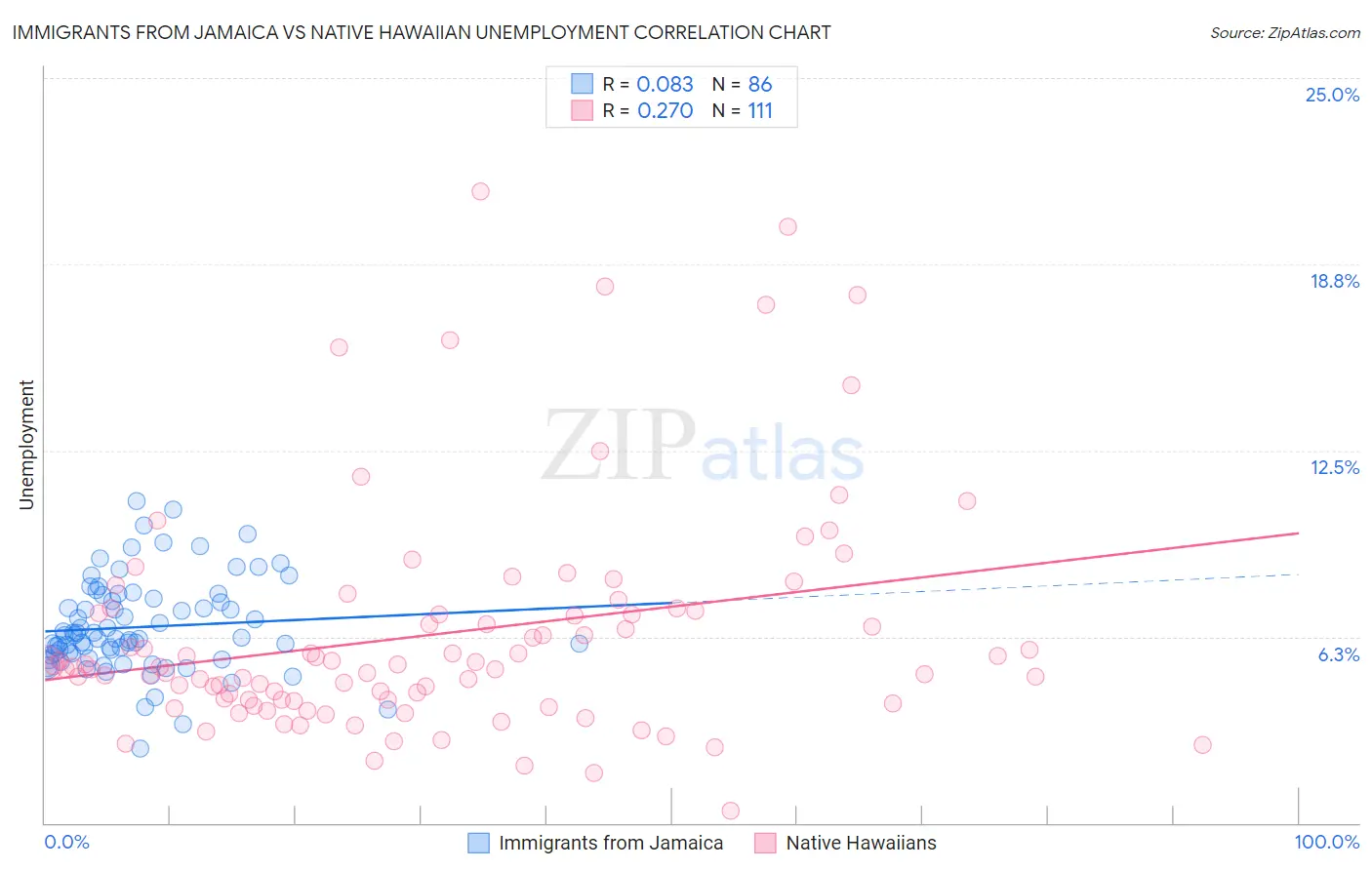Immigrants from Jamaica vs Native Hawaiian Unemployment