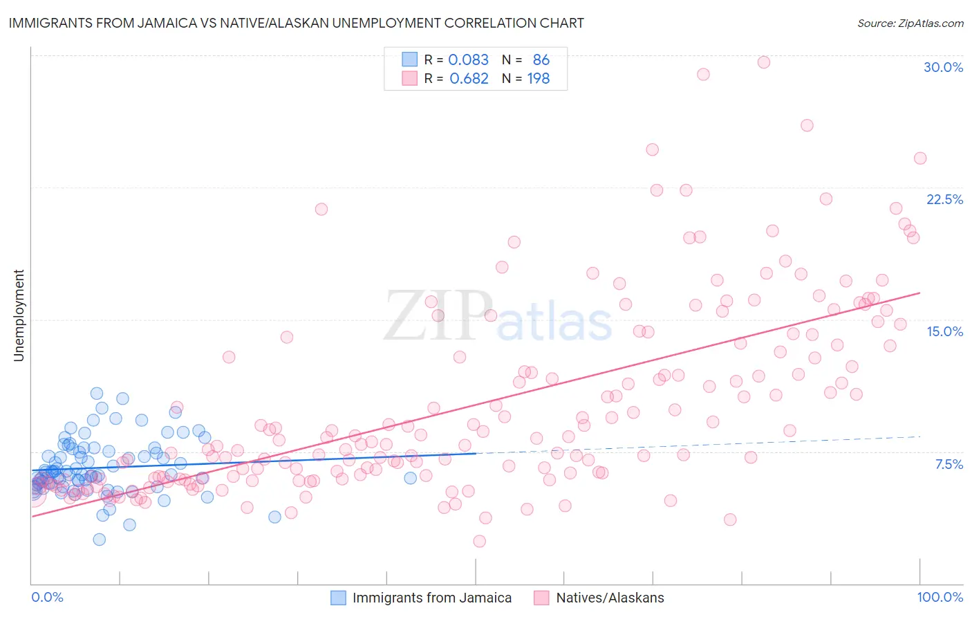 Immigrants from Jamaica vs Native/Alaskan Unemployment