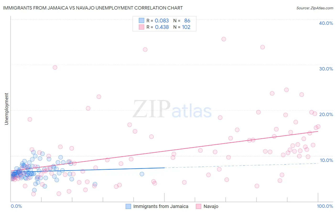 Immigrants from Jamaica vs Navajo Unemployment