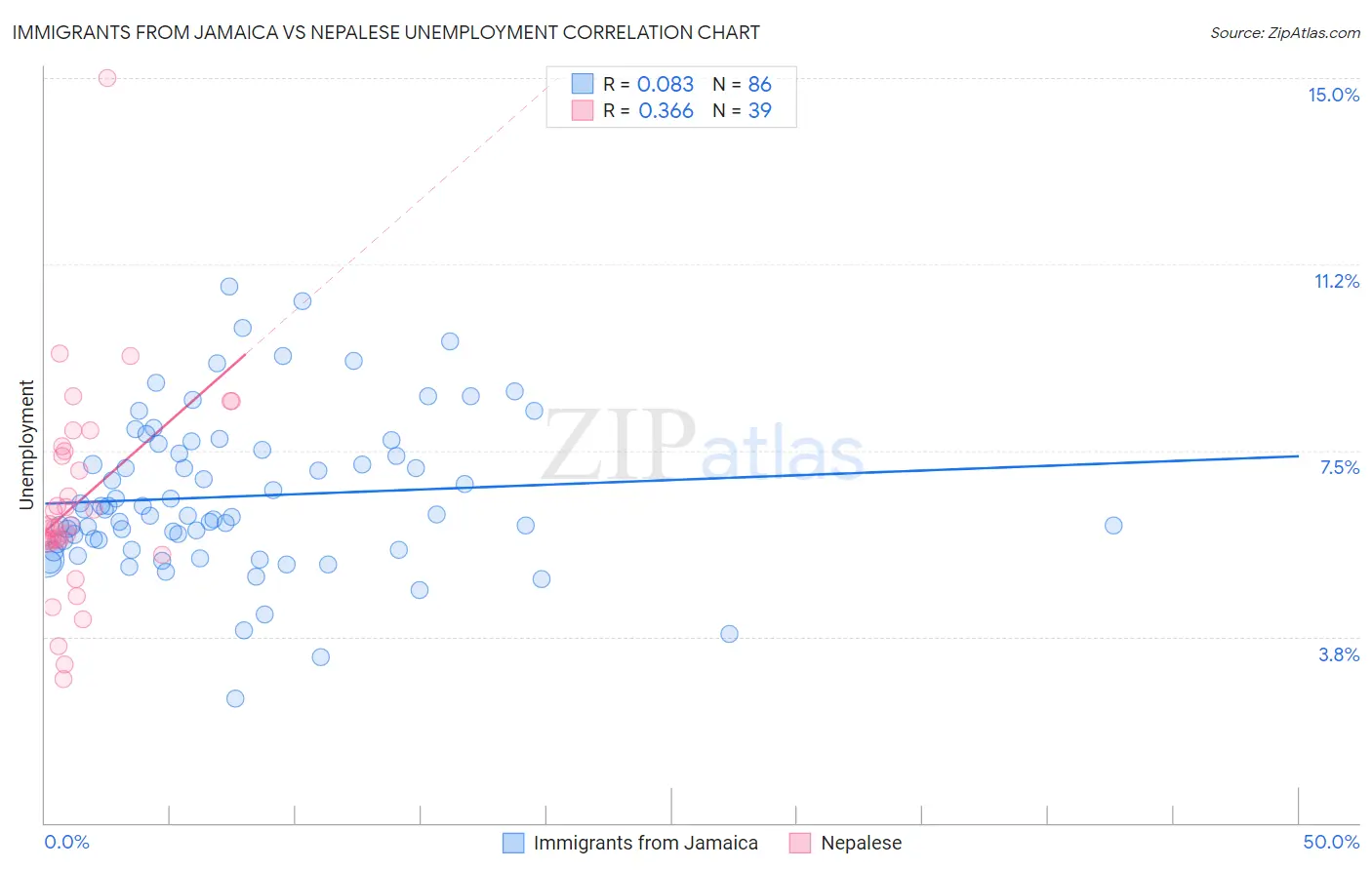 Immigrants from Jamaica vs Nepalese Unemployment