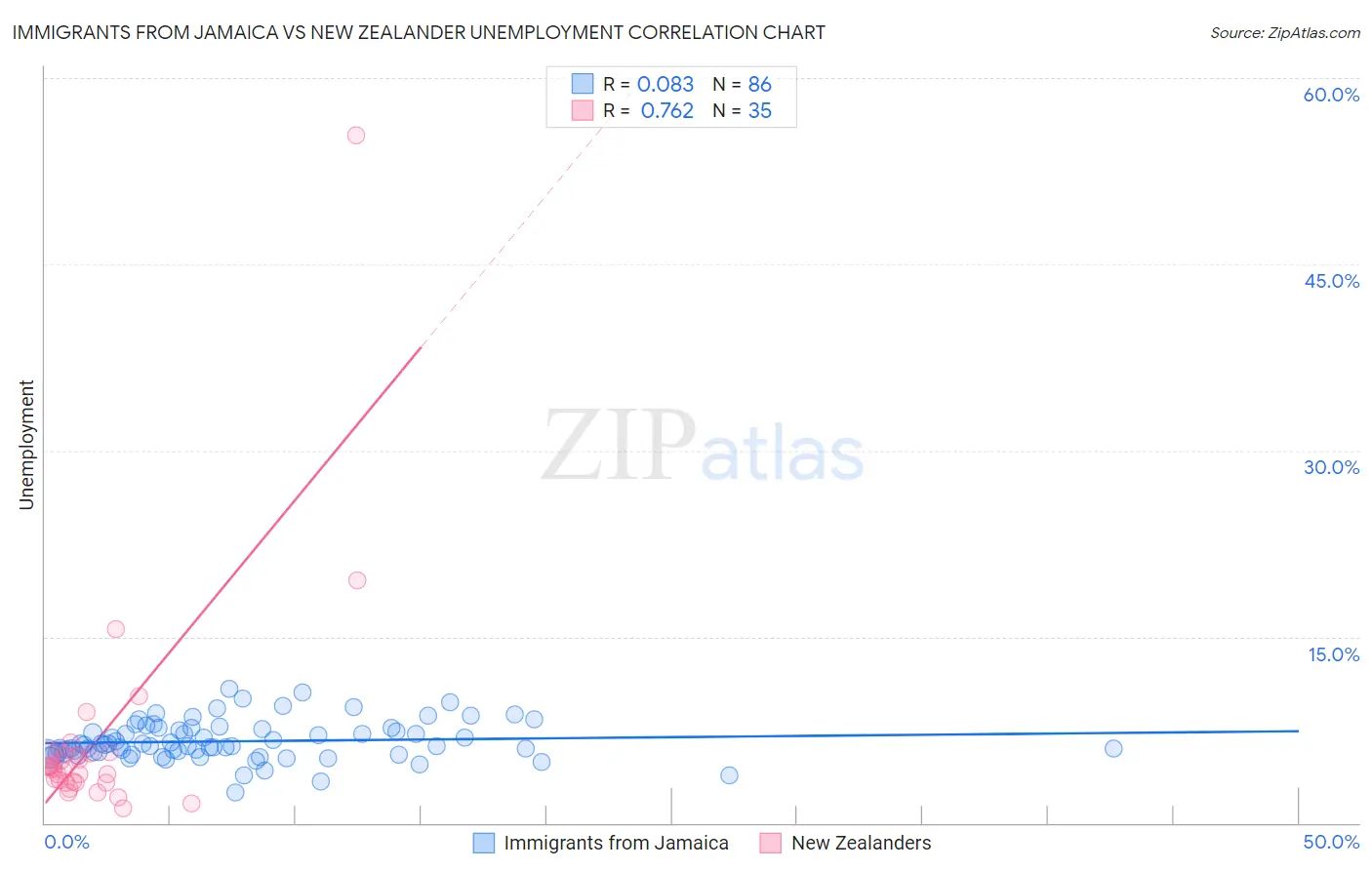 Immigrants from Jamaica vs New Zealander Unemployment