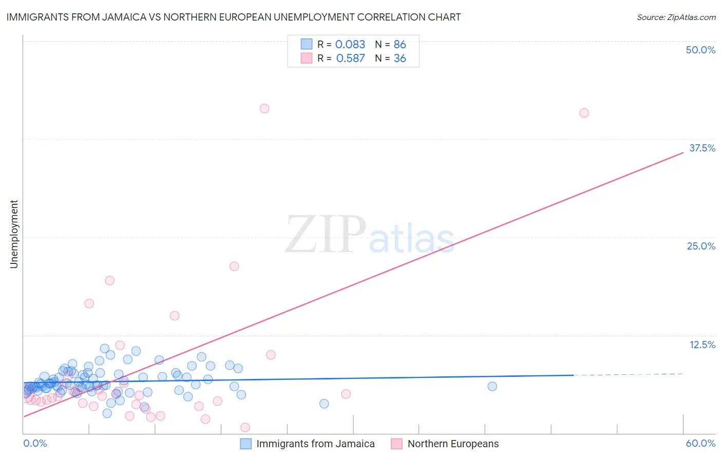 Immigrants from Jamaica vs Northern European Unemployment