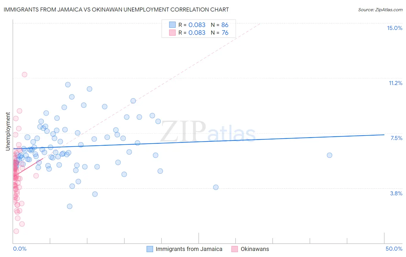 Immigrants from Jamaica vs Okinawan Unemployment