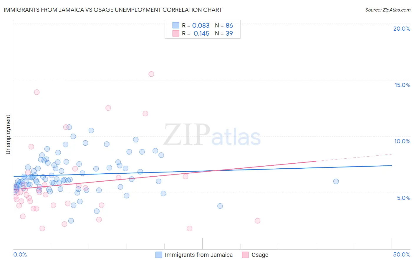 Immigrants from Jamaica vs Osage Unemployment