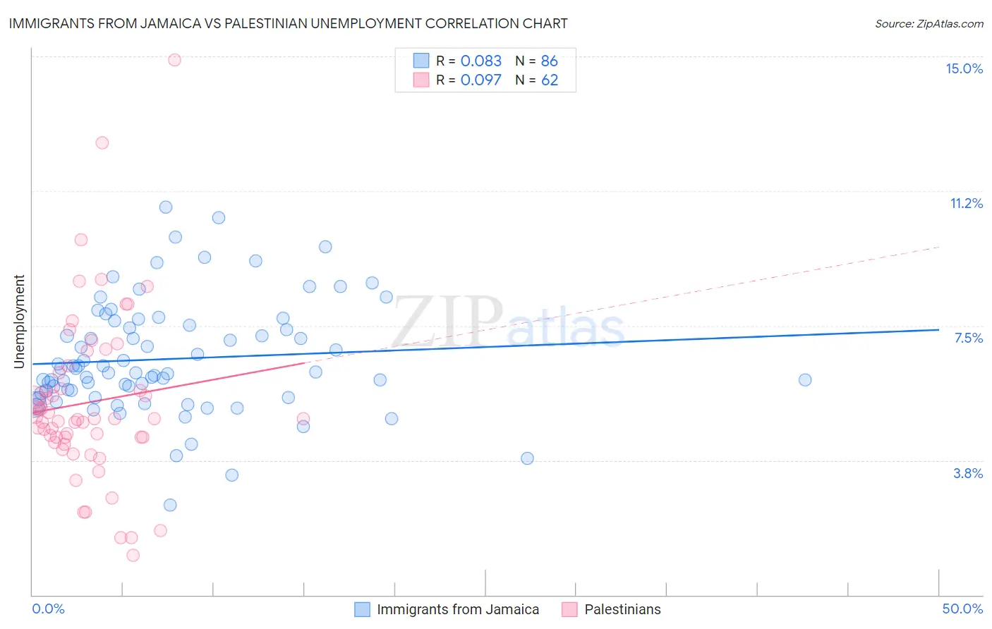 Immigrants from Jamaica vs Palestinian Unemployment