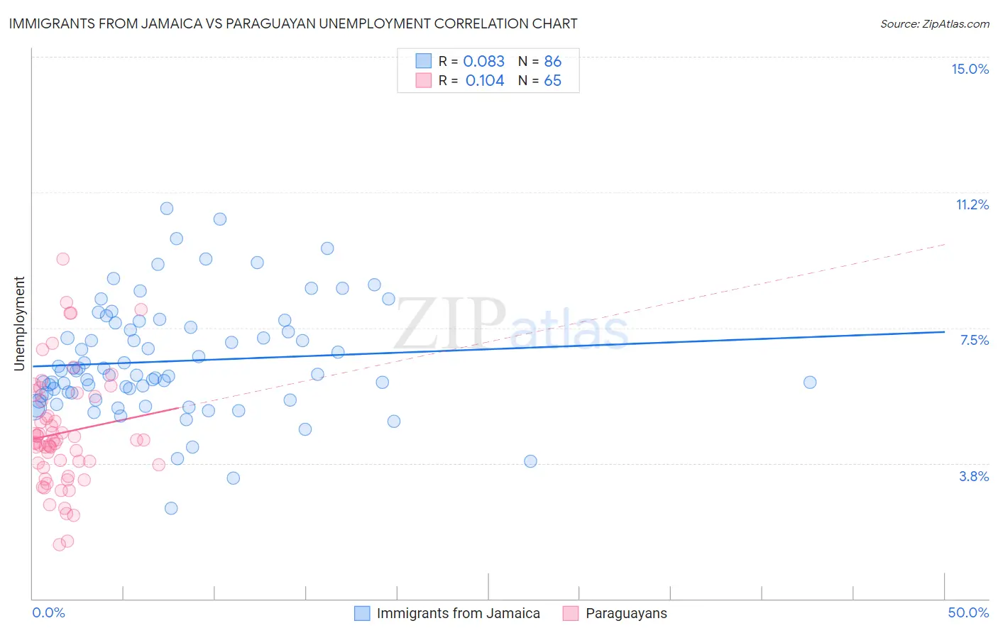 Immigrants from Jamaica vs Paraguayan Unemployment