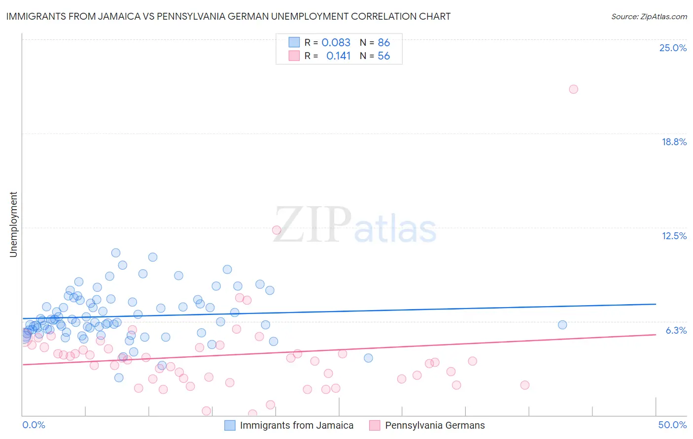 Immigrants from Jamaica vs Pennsylvania German Unemployment