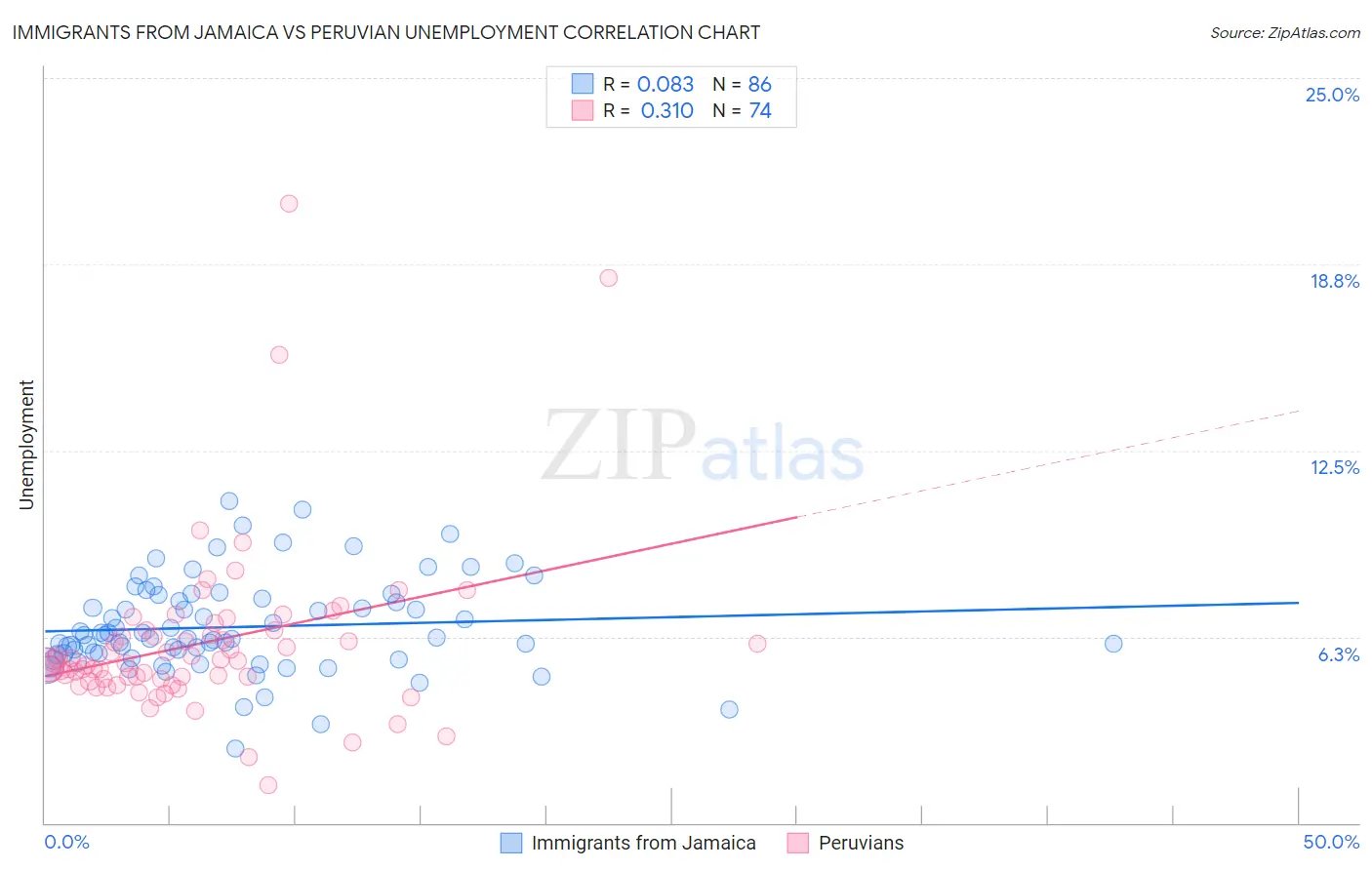 Immigrants from Jamaica vs Peruvian Unemployment