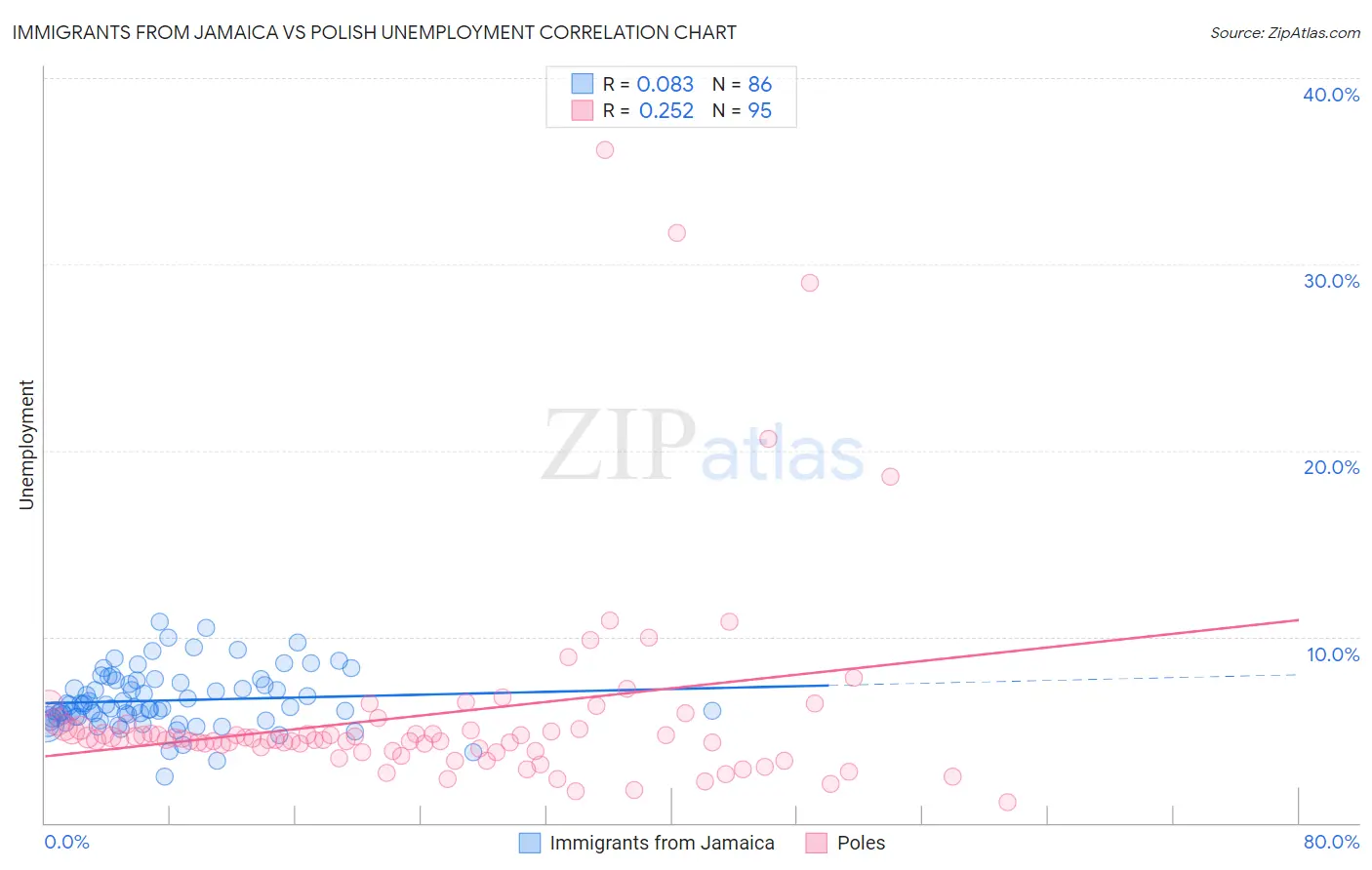 Immigrants from Jamaica vs Polish Unemployment