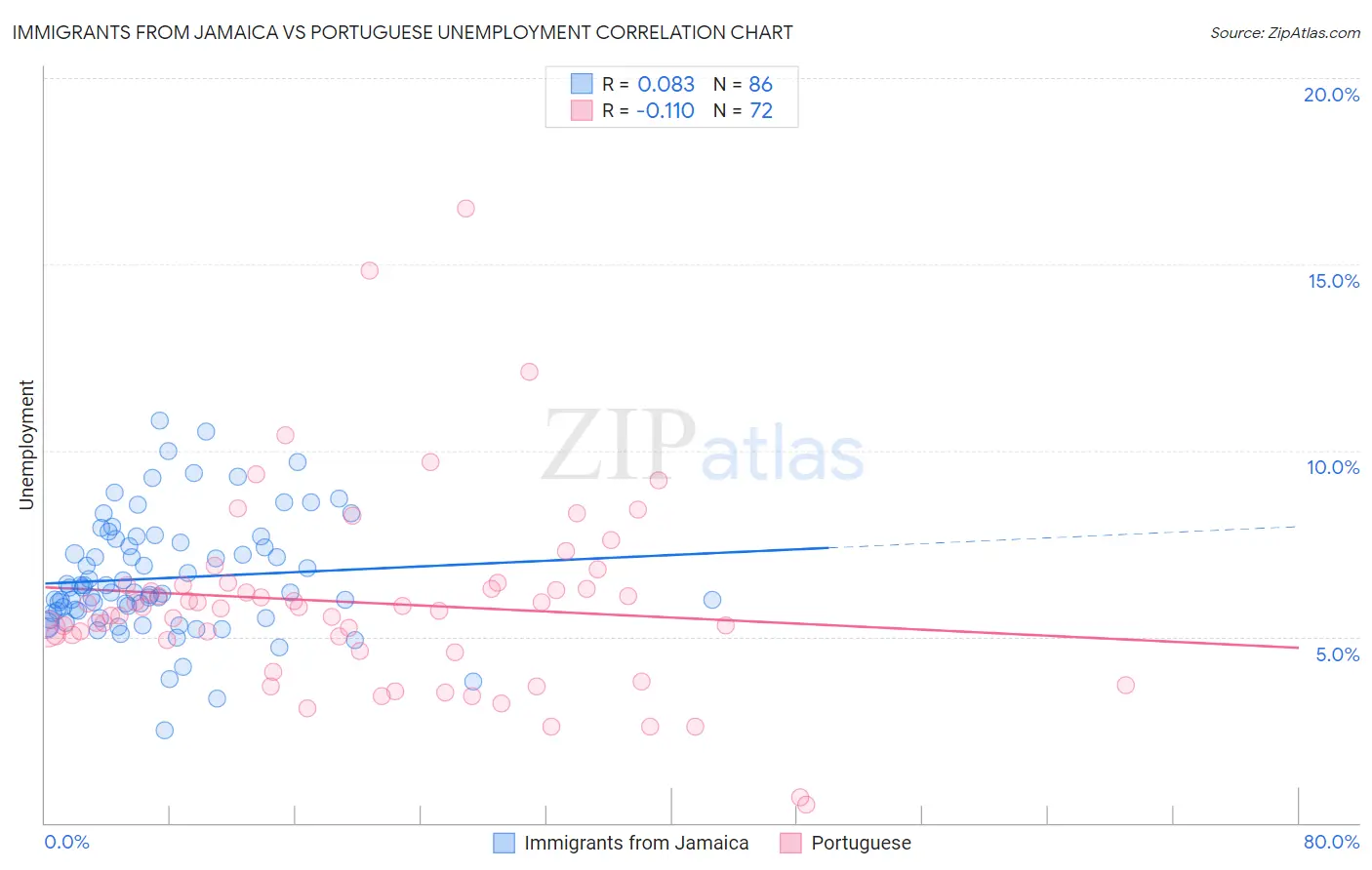 Immigrants from Jamaica vs Portuguese Unemployment